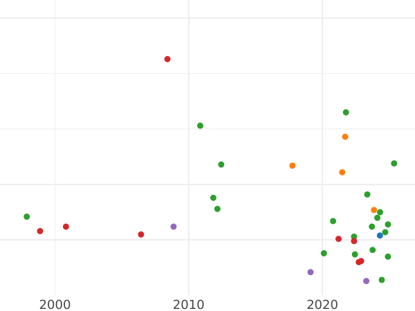 Auction sales chart Denar 1609 "Type 1587-1614" - Silver Coin Value - Poland, Sigismund III Vasa
