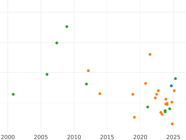 Auction sales chart Denar 1610 "Type 1587-1614" - Silver Coin Value - Poland, Sigismund III Vasa