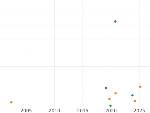 Auction sales chart Denar 1611 "Type 1587-1614" - Silver Coin Value - Poland, Sigismund III Vasa