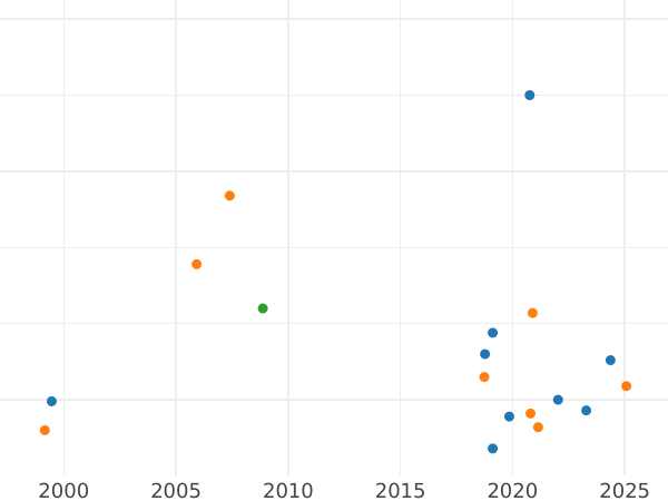 Auction sales chart Denar 1612 "Type 1587-1614" - Silver Coin Value - Poland, Sigismund III Vasa
