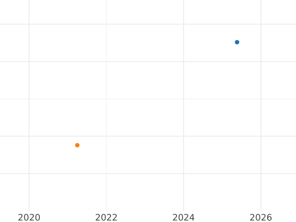 График аукционных продаж Тернарий 1608 года - цена серебряной монеты - Польша, Сигизмунд III Ваза
