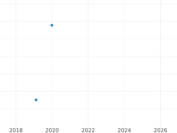 График аукционных продаж Тернарий 1609 года - цена серебряной монеты - Польша, Сигизмунд III Ваза