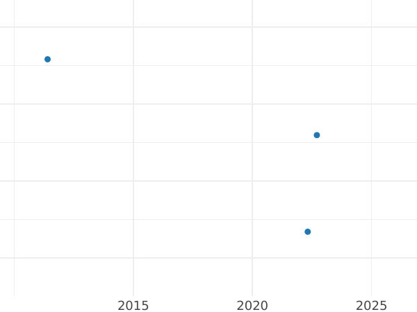 Wykres sprzedaży aukcyjnej 5 marek 1969 F "Gerard Merkator" Przesunięcie stempla - cena srebrnej monety - Niemcy, RFN
