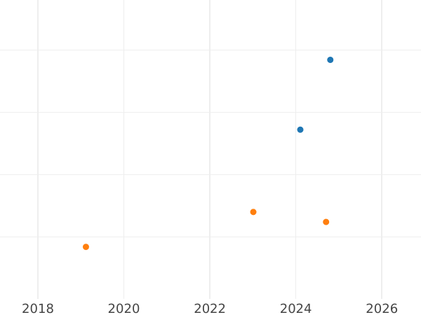 График аукционных продаж Тернарий 1624 года "Тип 1603-1630" Надпись "POSNAN" - цена серебряной монеты - Польша, Сигизмунд III Ваза