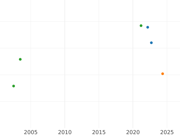 Wykres sprzedaży aukcyjnej 5 marek 1975 F "Rok ochrony zabytków" Cienki krążek - cena srebrnej monety - Niemcy, RFN