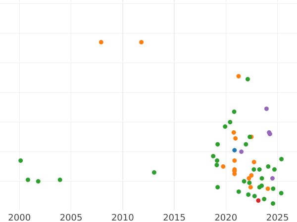 Auction sales chart Ternar (trzeciak) 1627 "Type 1626-1628" Keys - Silver Coin Value - Poland, Sigismund III Vasa