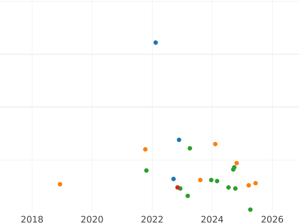 Auction sales chart Schilling (Szelag) 1588 "Riga" - Silver Coin Value - Poland, Sigismund III Vasa