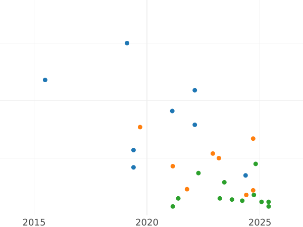 Auction sales chart Schilling (Szelag) 1589 "Riga" - Silver Coin Value - Poland, Sigismund III Vasa