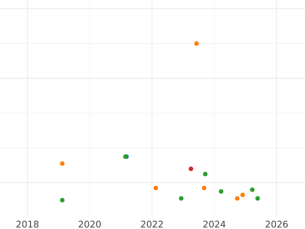 Auction sales chart Schilling (Szelag) 1593 "Riga" - Silver Coin Value - Poland, Sigismund III Vasa