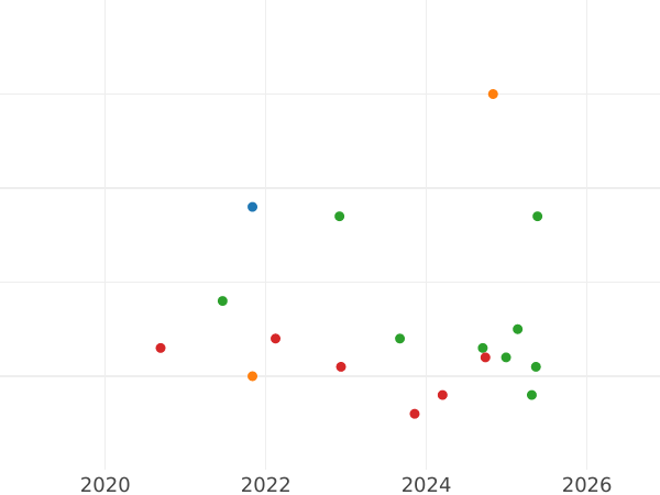 Auction sales chart Schilling (Szelag) 1594 "Riga" - Silver Coin Value - Poland, Sigismund III Vasa