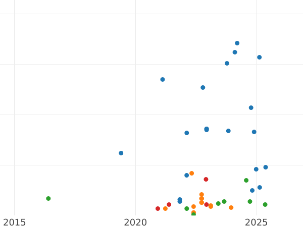 Auction sales chart Schilling (Szelag) 1595 "Riga" - Silver Coin Value - Poland, Sigismund III Vasa