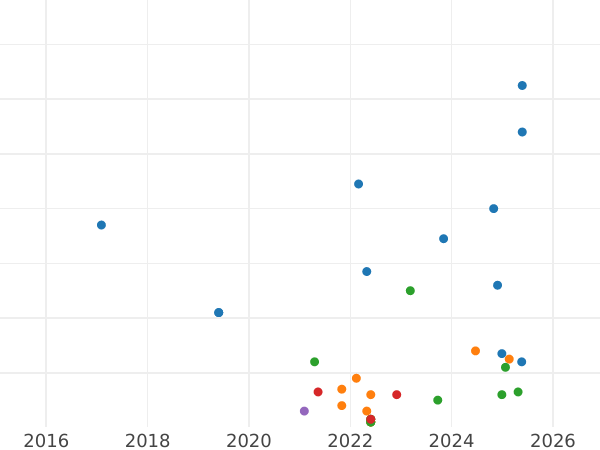 Wykres sprzedaży aukcyjnej Szeląg 1596 "Ryga" - cena srebrnej monety - Polska, Zygmunt III