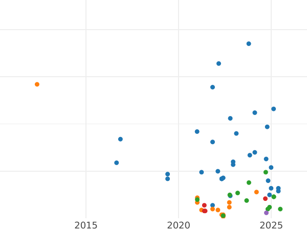 Auction sales chart Schilling (Szelag) 1597 "Riga" - Silver Coin Value - Poland, Sigismund III Vasa