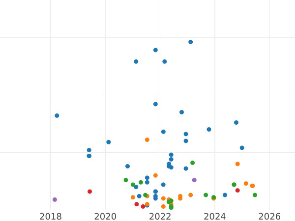 Auction sales chart Schilling (Szelag) 1598 "Riga" - Silver Coin Value - Poland, Sigismund III Vasa