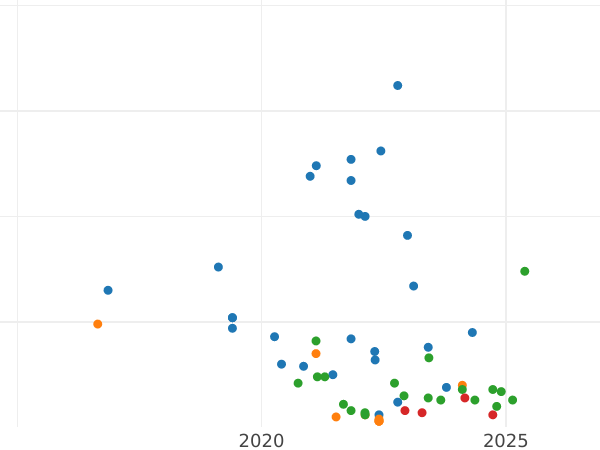 Gráfico de ventas en subastas Szeląg 1600 "Riga" - valor de la moneda de plata - Polonia, Segismundo III