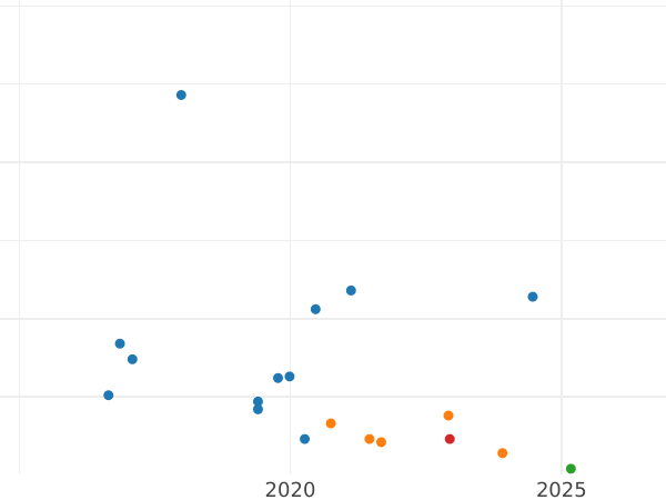 Auction sales chart Schilling (Szelag) 1601 "Riga" - Silver Coin Value - Poland, Sigismund III Vasa