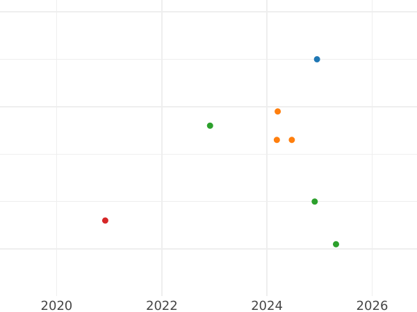 Auction sales chart Schilling (Szelag) 1602 "Riga" - Silver Coin Value - Poland, Sigismund III Vasa