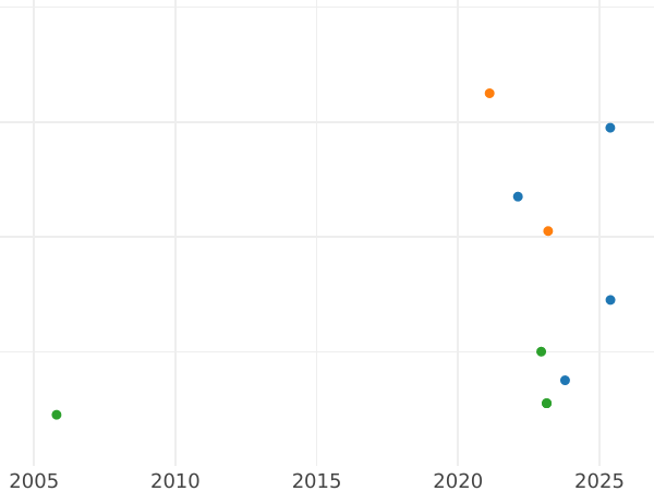 Auction sales chart Schilling (Szelag) 1604 "Riga" - Silver Coin Value - Poland, Sigismund III Vasa