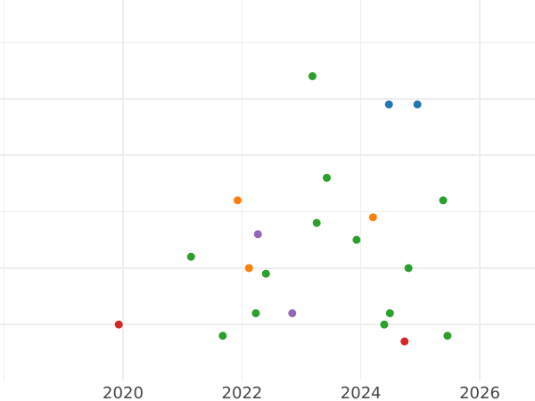 Auktionsverkaufs-Diagramm Schilling (Szelag) 1605 "Riga" - Silbermünze Wert - Polen, Sigismund III