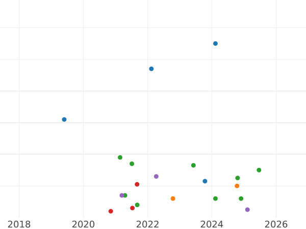 Auktionsverkaufs-Diagramm Schilling (Szelag) 1606 "Riga" - Silbermünze Wert - Polen, Sigismund III