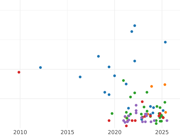 Wykres sprzedaży aukcyjnej Szeląg 1609 "Ryga" - cena srebrnej monety - Polska, Zygmunt III