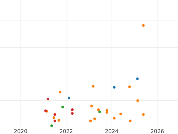 Auction sales chart Schilling (Szelag) 1611 "Riga" - Silver Coin Value - Poland, Sigismund III Vasa