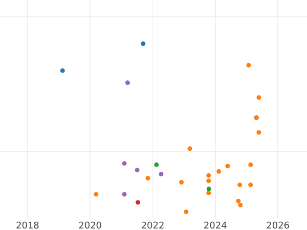 Auction sales chart Schilling (Szelag) 1612 "Riga" - Silver Coin Value - Poland, Sigismund III Vasa