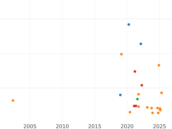 Auction sales chart Schilling (Szelag) 1614 "Riga" - Silver Coin Value - Poland, Sigismund III Vasa