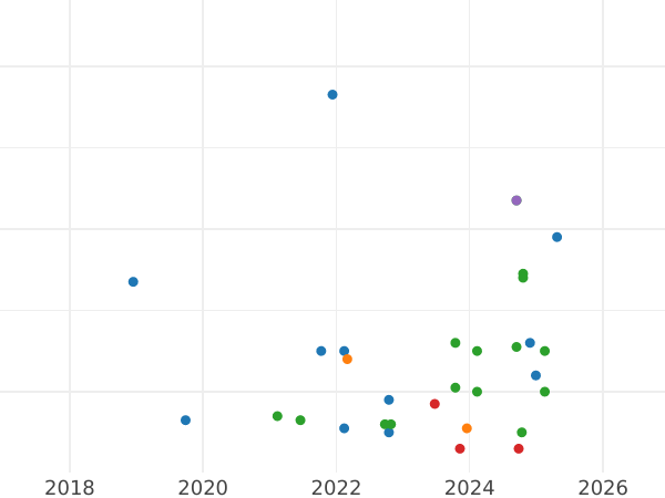 Auction sales chart Schilling (Szelag) 1615 "Riga" - Silver Coin Value - Poland, Sigismund III Vasa