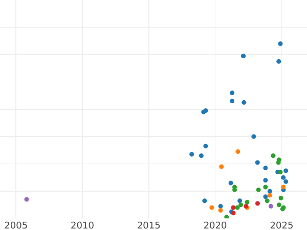 Auction sales chart Schilling (Szelag) 1617 "Riga" - Silver Coin Value - Poland, Sigismund III Vasa