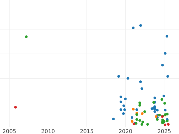 Wykres sprzedaży aukcyjnej Szeląg 1619 "Ryga" - cena srebrnej monety - Polska, Zygmunt III