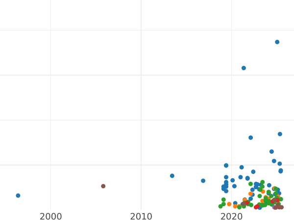 Auction sales chart Schilling (Szelag) 1620 "Riga" - Silver Coin Value - Poland, Sigismund III Vasa