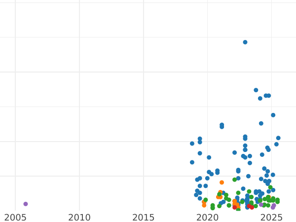 Auction sales chart Schilling (Szelag) 1621 "Riga" - Silver Coin Value - Poland, Sigismund III Vasa