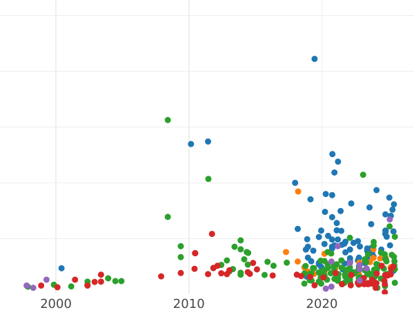 Auction sales chart 3 Groszy (Trojak) 1588 "Riga" - Silver Coin Value - Poland, Sigismund III Vasa