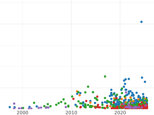 Auction sales chart 3 Groszy (Trojak) 1590 "Riga" - Silver Coin Value - Poland, Sigismund III Vasa