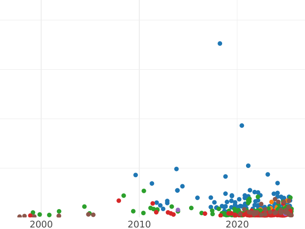 Auction sales chart 3 Groszy (Trojak) 1594 "Riga" - Silver Coin Value - Poland, Sigismund III Vasa