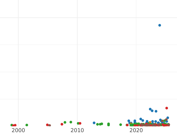 Auktionsverkaufs-Diagramm 3 Gröscher 1600 "Riga" - Silbermünze Wert - Polen, Sigismund III