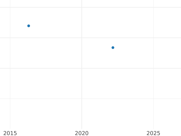 Gráfico de ventas en subastas Ducado 1588 "Riga" - valor de la moneda de oro - Polonia, Segismundo III