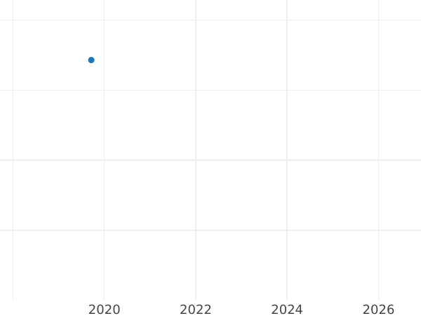 Auction sales chart 10 Mark 1988 D "Schopenhauer" Incuse Error - Silver Coin Value - Germany, FRG