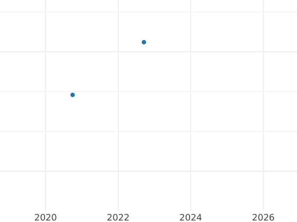 Auction sales chart Ducat 1597 "Riga" - Gold Coin Value - Poland, Sigismund III Vasa