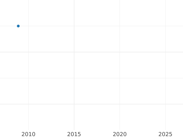 Auction sales chart 5 Mark 1985 F "Year of music" Light weight -  Coin Value - Germany, FRG