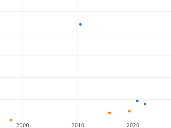 Auction sales chart 1/2 Thaler 1631 II "Torun" - Silver Coin Value - Poland, Sigismund III Vasa