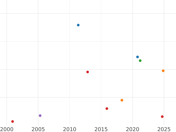 Auction sales chart Ducat 1630 II "Torun" - Gold Coin Value - Poland, Sigismund III Vasa