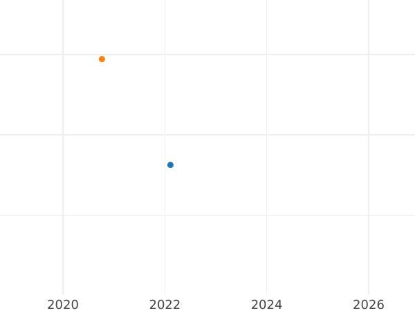 Auction sales chart Denar 1592 CWF "Type 1588-1612" - Silver Coin Value - Poland, Sigismund III Vasa