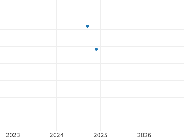 Auction sales chart Denar 1593 CWF "Type 1588-1612" - Silver Coin Value - Poland, Sigismund III Vasa