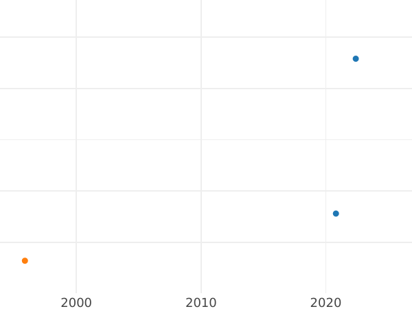 Auction sales chart Denar 1596 CWF "Type 1588-1612" - Silver Coin Value - Poland, Sigismund III Vasa