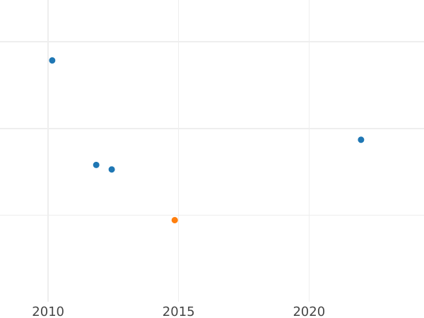 Auction sales chart Denar 1602 CWF "Type 1588-1612" Full date "1602" - Silver Coin Value - Poland, Sigismund III Vasa