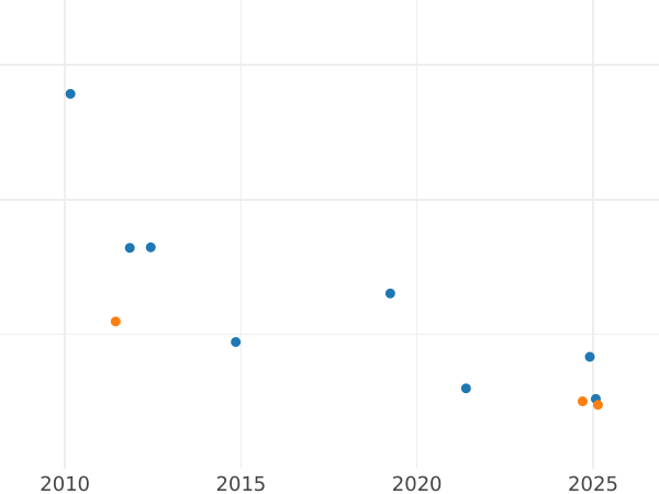 Auction sales chart Denar 1604 CWF "Type 1588-1612" - Silver Coin Value - Poland, Sigismund III Vasa