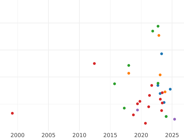Auction sales chart Denar 1609 W "Type 1587-1609" - Silver Coin Value - Poland, Sigismund III Vasa