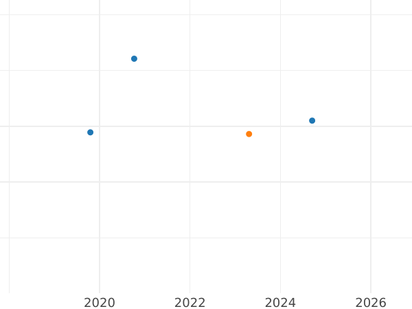 Auction sales chart Denar 1610 CWF "Type 1588-1612" - Silver Coin Value - Poland, Sigismund III Vasa